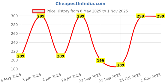 amazon.in agirav Tail Dog Toys + Dog Chew Toys + Rope Toys + Dog Toys for Small to Medium Dog + Tug Toy + Dog Toy Pack of 7 agirav Price History Graph from 6 May 2025 to 31 Oct 2025