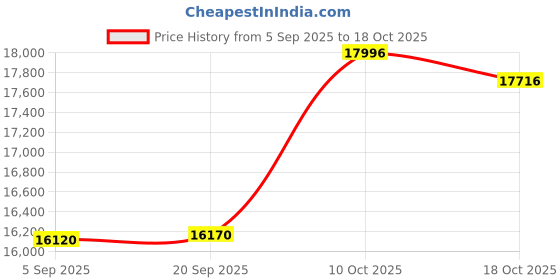 amazon.in tail Women's Mulligan 18" Skort tail Price History Graph from 5 Sep 2025 to 18 Oct 2025