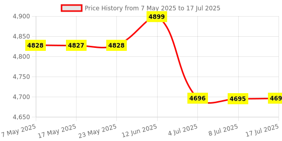 amazon.in TaiLaiEra 4201 HDMI KVM Switch, 1 Monitor, 2 Computers, 4K@60Hz, USB-B, Dual Computers, 3 USB Ports, Black, Solid-State, Electronic, Manual, 2-way, Rack Mount Price History Graph from 7 May 2025 to 17 Jul 2025