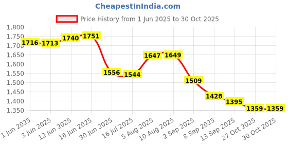 amazon.in TailaiMei Cellulite Remover Fascia Release Massager Brush with Flexible Nubs for Skin Health and Anti Cellulite Treatment (Blue) Price History Graph from 1 Jun 2025 to 29 Oct 2025