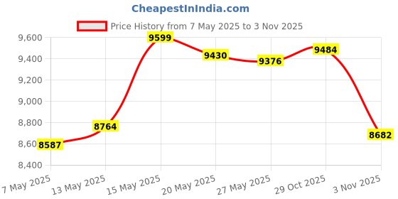 amazon.in Tailgate Door Lock Actuator Rear Liftgate Trunk Latch for 2009 2010 2011 2012 Ford Escape | 2009 2010 2011 Mercury Mariner | 2008 2009 2010 2011 Mazda Tribute Replace OE# 9L8Z-7843150-B 9L8Z7843150B Price History Graph from 7 May 2025 to 1 Nov 2025