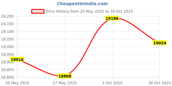 amazon.in Tailgate Lock Actuator Control with Keyless Entry System GC3Z9943170E Fit for 2015 Ford F150 XLT Crew Cab Pickup 4-Door 5.0L Price History Graph from 20 May 2025 to 30 Oct 2025
