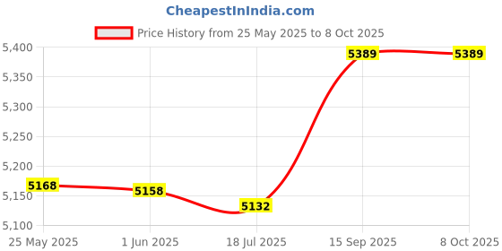 amazon.in Tailgate Opener Switch, Reliability Rear Trunk Release Switch, ABS for Cars Mk3 Iii 2010-2014 Price History Graph from 25 May 2025 to 8 Oct 2025