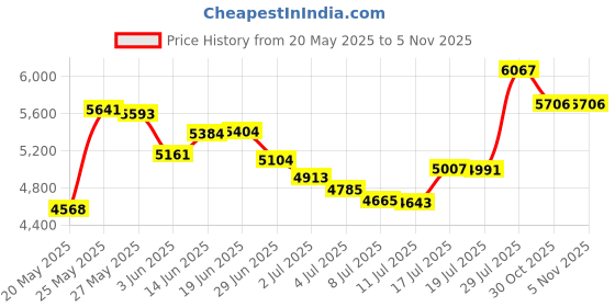 amazon.in tailong Men Body Shaper Slimming Vest Tight Tank Top Compression Shirt Tummy Control Underwear Moobs Binder tailong Price History Graph from 20 May 2025 to 4 Nov 2025