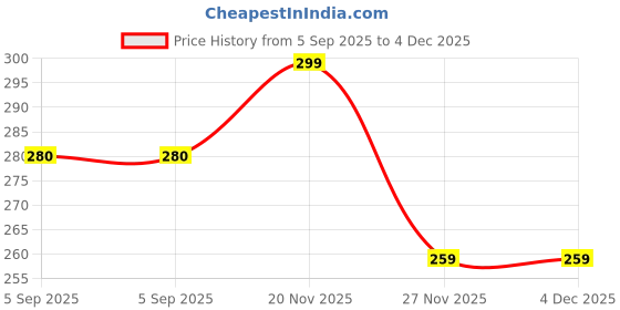 amazon.in mehrang Tailored Cut & Classic Fit Stretchable Solid Premium Cotton Fabric | Mid-Waist | Fashionwear | Ankle Length Leggings for Women mehrang Price History Graph from 5 Sep 2025 to 3 Dec 2025