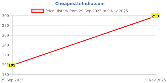 amazon.in mehrang Tailored Cut & Classic Fit Stretchable Solid Premium Cotton Fabric | Mid-Waist | Fashionwear | Ankle Length Leggings for Women mehrang Price History Graph from 29 Sep 2025 to 9 Nov 2025