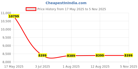 amazon.in arvind Tailored Fit Black Two Piece Suit arvind Price History Graph from 17 May 2025 to 4 Nov 2025