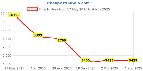 amazon.in arvind Tailored Fit Black Two Piece Suit arvind Price History Graph from 17 May 2025 to 4 Nov 2025
