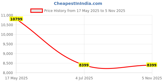 amazon.in arvind Tailored Fit Black Two Piece Suit arvind Price History Graph from 17 May 2025 to 5 Nov 2025
