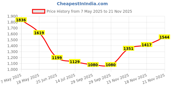 amazon.in arrow Tailored Fit Dobby Trousers arrow Price History Graph from 7 May 2025 to 21 Nov 2025