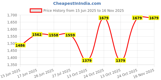 amazon.in arrow Tailored Fit Heathered Trousers arrow Price History Graph from 15 Jun 2025 to 16 Nov 2025