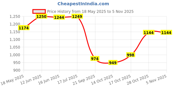 amazon.in colorplus Tailored Fit Medium Blue Formal Shirt for Men colorplus Price History Graph from 18 May 2025 to 4 Nov 2025