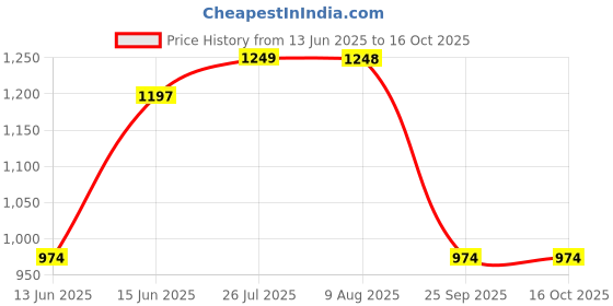 amazon.in colorplus Tailored Fit Medium Blue Formal Shirt for Men colorplus Price History Graph from 13 Jun 2025 to 16 Oct 2025