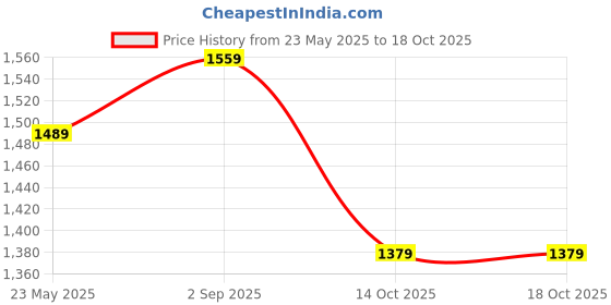 amazon.in arrow Tailored Fit Solid Trousers arrow Price History Graph from 23 May 2025 to 18 Oct 2025