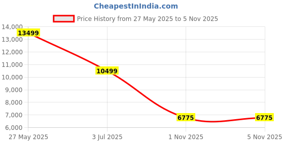 amazon.in arvind Tailored Fit Three-Piece Navy Suit arvind Price History Graph from 27 May 2025 to 5 Nov 2025