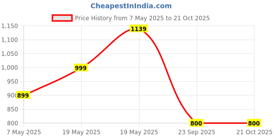 amazon.in colorplus Tailored Light Blue T-Shirt for Men colorplus Price History Graph from 7 May 2025 to 21 Oct 2025