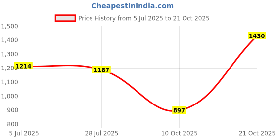 amazon.in colorplus Tailored Navy T-Shirt for Men colorplus Price History Graph from 5 Jul 2025 to 21 Oct 2025