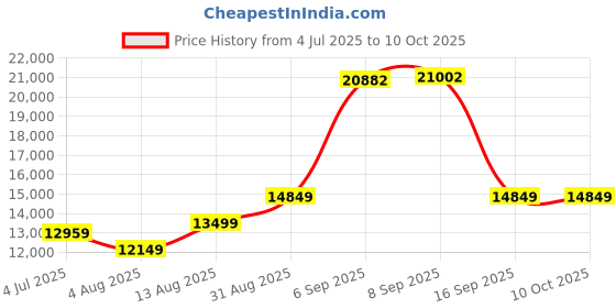 amazon.in arrow Tailored Regular Fit Three Piece Suit arrow Price History Graph from 4 Jul 2025 to 10 Oct 2025