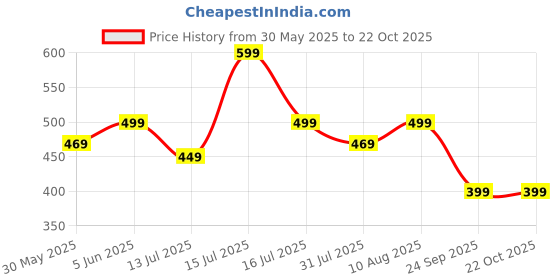 amazon.in greciilooks Tailored Trousers for Women | Women Trousers | Women's High-Waisted Pant | Women Trousers Pants | Korean Trousers for Women greciilooks Price History Graph from 30 May 2025 to 22 Oct 2025