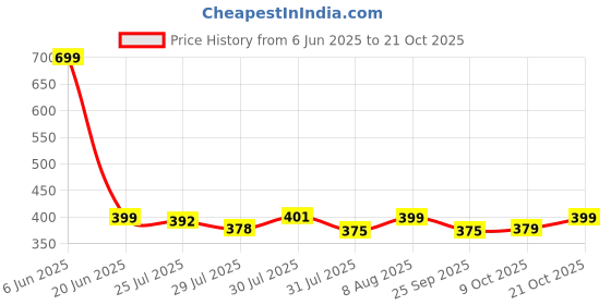 amazon.in toochki Tailored Trousers for Women | Women Trousers | Womens High-Waisted Pant | Women Trousers Pants | Korean Trousers for Women toochki Price History Graph from 6 Jun 2025 to 21 Oct 2025
