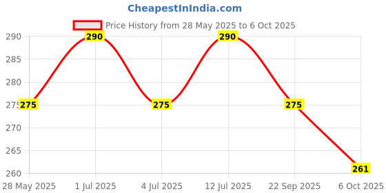 amazon.in Tailor's Multipurpose Pattern Maker Template for Neckline, Arm Hole Curve, Sleeve Maker and Drafting Pattern Maker Scale for Tailoring Student arm Hole Curve Scale Pack of 1 Yellow Price History Graph from 28 May 2025 to 6 Oct 2025