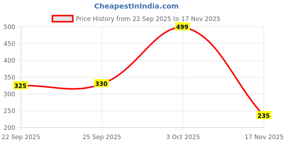 amazon.in Tailortrend Patti Skewers for BBQ & Tandoor – Set of 6 Stainless Steel Kabab Sticks | Reusable, Rust-Resistant Grilling Skewers | Ideal for Chicken, Paneer, Veggies & More Price History Graph from 22 Sep 2025 to 17 Nov 2025