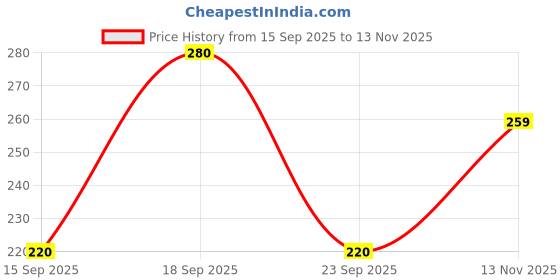 amazon.in Tailortrend Stainless Steel Skewers with Wooden Handle – Set of 6 | Flat BBQ Kabab Sticks for Grilling, Tandoor & Barbecue | Reusable, Rust-Proof, Heat-Resistant, Easy to Clean Price History Graph from 15 Sep 2025 to 13 Nov 2025