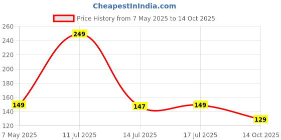 amazon.in Tails Interactive Cat Toys - Retractable Wand Toy and Feather Toys Refills for Indoor Cats to Chase and Exercise Price History Graph from 7 May 2025 to 14 Oct 2025