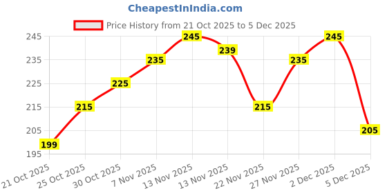 amazon.in Tails Of Joy Cat Scratcher Pad 2 in 1 for Indoor Cats – Reversible Corrugated Cardboard Scratch Board, Durable Cat Scratching Toy, Sofa & Furniture Protector – Eco-Friendly Pet Supplies, Play & Rest Price History Graph from 21 Oct 2025 to 2 Dec 2025