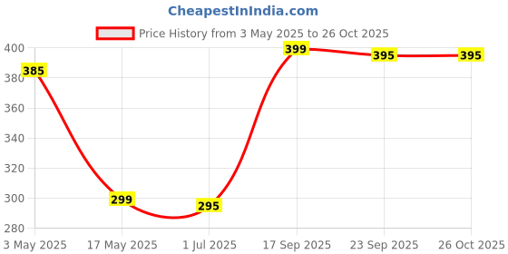 amazon.in Tails Of Joy Kangni Seed Bird Food, Bird Food for All Life Stages Canary, Finches, Budgies, Lovebirds (2Kg) Price History Graph from 3 May 2025 to 26 Oct 2025