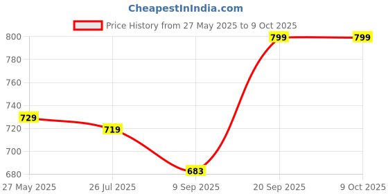 amazon.in TailsAlive Hip & Joint Soft Chews Supplement for Dogs | Glucosamine, Chondroitin, MSM| for Mobility & Flexibility | Chicken Flavor | 30 Soft Chews Price History Graph from 27 May 2025 to 9 Oct 2025