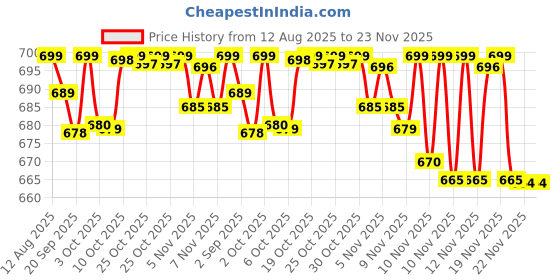 amazon.in Taisho Counter Pain Muscular Arthritic Rheumatic Pain Aches (120 g)- Original Imported one Price History Graph from 12 Aug 2025 to 23 Nov 2025