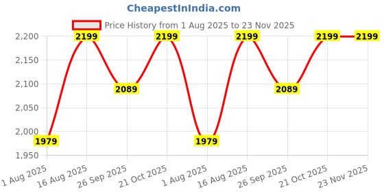 amazon.in TAITHI Modern LED Ceiling Light 24W Spiral Design 3000K/4500K/6500K 3 Color Modes Swichable Ceiling Lighting Fixtures, Ceiling Lamps for Aisle Hallway Balcony Bedrooms Kitchen (Ceiling Light - 802) Price History Graph from 1 Aug 2025 to 22 Nov 2025