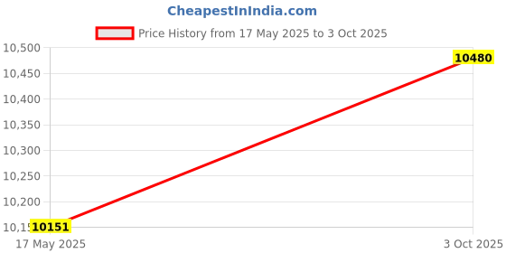 amazon.in TAIWAIN RJ45/Cat5/Cat6 Cable Crimper Network Tester Tool Pliers Kit, Maintenance Modular Wire Stripping Cutter Set, Ethernet Cable Connectors,Professional Punch Down Tool (Dark) Price History Graph from 17 May 2025 to 3 Oct 2025