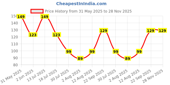 amazon.in generic Taiwan red lady 786 f1 hybrid papaya seeds - Pack of Seeds 200 generic Price History Graph from 31 May 2025 to 28 Nov 2025