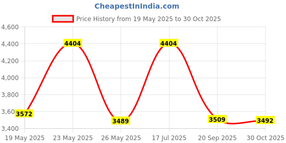amazon.in TaIYanG Case for 6" All-New Kindle (11th Generation 2022 Release), Lightweight Slim Smart PU Leather Cover for 6 inch Kindle 2022 e-Reader (Not Fit Paperwhite 11th Gen 2021) Price History Graph from 19 May 2025 to 30 Oct 2025