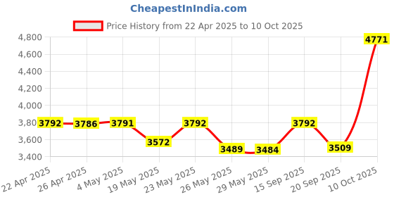amazon.in TaIYanG Case for 6" All-New Kindle (11th Generation 2022 Release), Lightweight Slim Smart PU Leather Cover with Auto Sleep/Wake for 6 inch Kindle 2022 e-Reader (Not Fit Paperwhite 11th Gen 2021) Price History Graph from 22 Apr 2025 to 10 Oct 2025