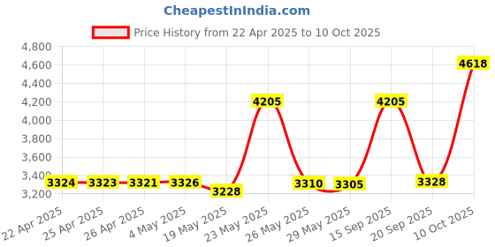amazon.in TaIYanG Case for 6" All-New Kindle (11th Generation 2022 Release), Lightweight Slim Smart PU Leather Cover with Auto Sleep/Wake for 6 inch Kindle 2022 e-Reader (Not Fit Paperwhite 11th Gen 2021) Price History Graph from 22 Apr 2025 to 10 Oct 2025