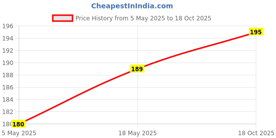 amazon.in TAIYO Betta Pellets Fish Food,45g Price History Graph from 5 May 2025 to 18 Oct 2025