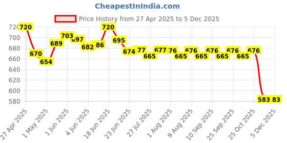 amazon.in TAIYO Bits Complete Fish Food, 375g Price History Graph from 27 Apr 2025 to 4 Dec 2025