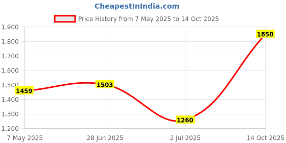 amazon.in TAIYO Koi Staple Fish Food, A Complete Nutrition for Koi and Other Tropical Fishes, Enriched with Protein, Staple Diet for Growth, Color & Longevity, 4 kg Price History Graph from 7 May 2025 to 14 Oct 2025