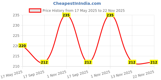 amazon.in TAIYO Micro fish food, 20g(Pack of 5) Price History Graph from 17 May 2025 to 21 Nov 2025