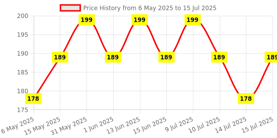 amazon.in TAIYO Miow Miow Adult Cat Food, Ocean Fish Flavour, 1Kg + 200g Free | Dry Cat Food, Complete and Balanced Diet, Formulated with Finest Natural Ingredients, Vitamins and Minerals Price History Graph from 6 May 2025 to 14 Jul 2025