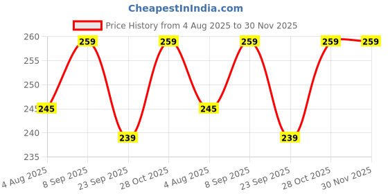 amazon.in Taiyo Miow Miow Kitten Ocean Fish, Dry Cat Food, Complete and Balanced Diet, Formulated with The Finest Natural Ingredients, Vitamins and Minerals, 1 Kg Price History Graph from 4 Aug 2025 to 30 Nov 2025
