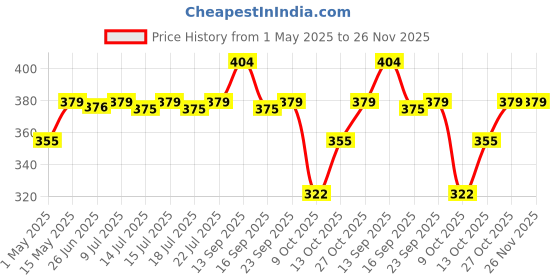 amazon.in Taiyo Plastic Betta Tank (Double) for Fish taiyo Price History Graph from 1 May 2025 to 26 Nov 2025