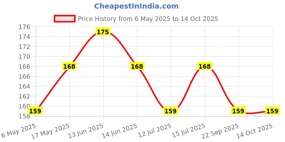 amazon.in Taiyo Pluss Discovery Slow Release Turtle Conditioner-Pack Of 3|Natural Iodine Added Along With Calcium & Vitamin D3|Shell Softening & Bacterial Infections & Removes Ammonia,Chlorine & Chloramines taiyo pluss discovery Price History Graph from 6 May 2025 to 13 Oct 2025