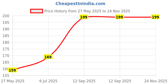 amazon.in Taiyo Pluss Discovery® Guppy Bits - 50 g (Pack of 2) | Staple Diet for Guppies | Slow Sinking Food for Guppies,Mollys,Barb,Tetra and All Small Surface Eating Fishes Price History Graph from 27 May 2025 to 24 Nov 2025