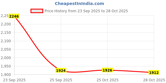 amazon.in TaiZiChangQin DT770 Pro Headband Cushion Pillow Replacement Compatible with Beyerdynamic DT770 Pro DT880 Pro DT990 Pro Custom One Pro Headphone Price History Graph from 23 Sep 2025 to 28 Oct 2025
