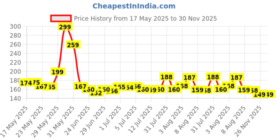 amazon.in taj creative handicrafts Half Moon Design Flower Pot Stand Gold Metal Flower Vase for Home and Office Side Table Decoration - Pack of 1 (24x24 CM Centimeters) taj creative handicrafts Price History Graph from 17 May 2025 to 30 Nov 2025
