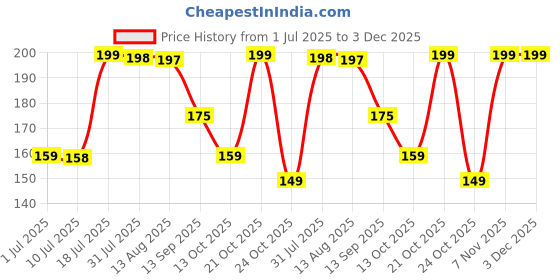 amazon.in TAJ CREATIVE HANDICRAFTS Half Moon Design Flower Pot Stand Gold Metal Flower Vase for Home and Office Side Table Decoration - Pack of 1 (24x24 CM Centimeters) Item T-1012 Price History Graph from 1 Jul 2025 to 2 Dec 2025